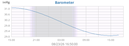 daybarometer