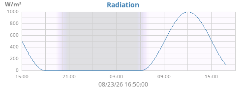 dayradiation