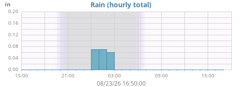 dayrain