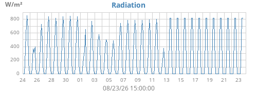 monthradiation