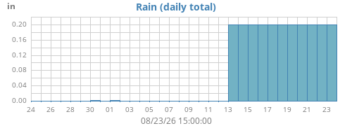 monthrain
