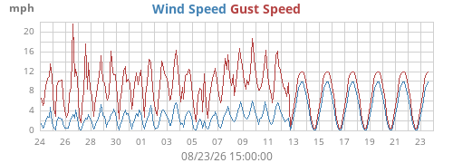 monthwind