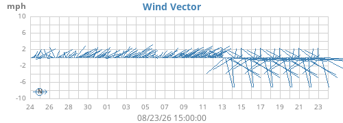 monthwindvec