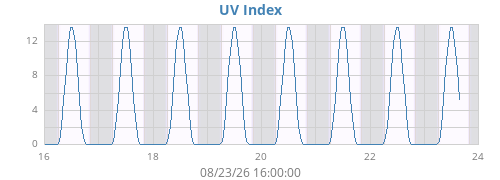 weekUV