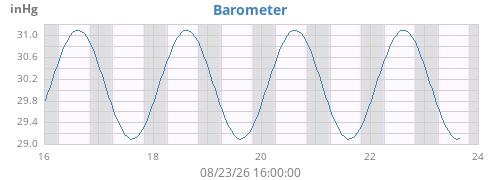 weekbarometer