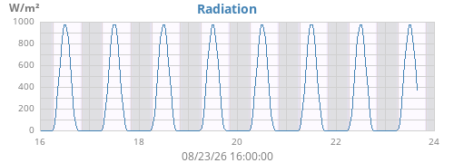 weekradiation