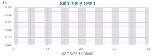 weekrain