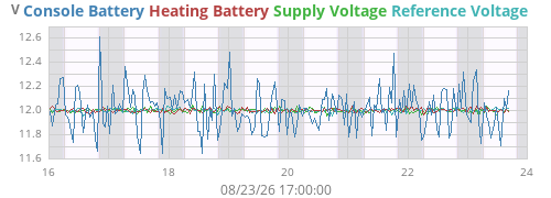 weekvolt