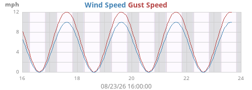 weekwind