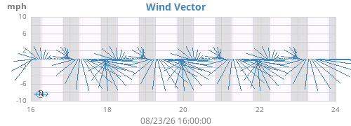 weekwindvec