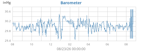 yearbarometer