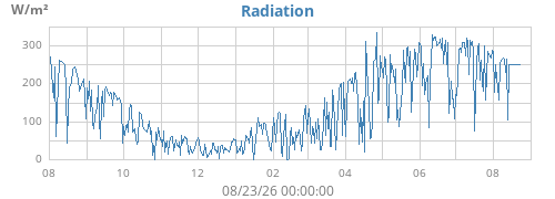 yearradiation