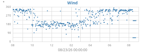 yearwinddir
