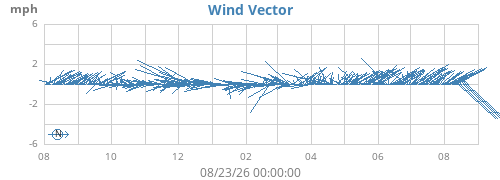 yearwindvec